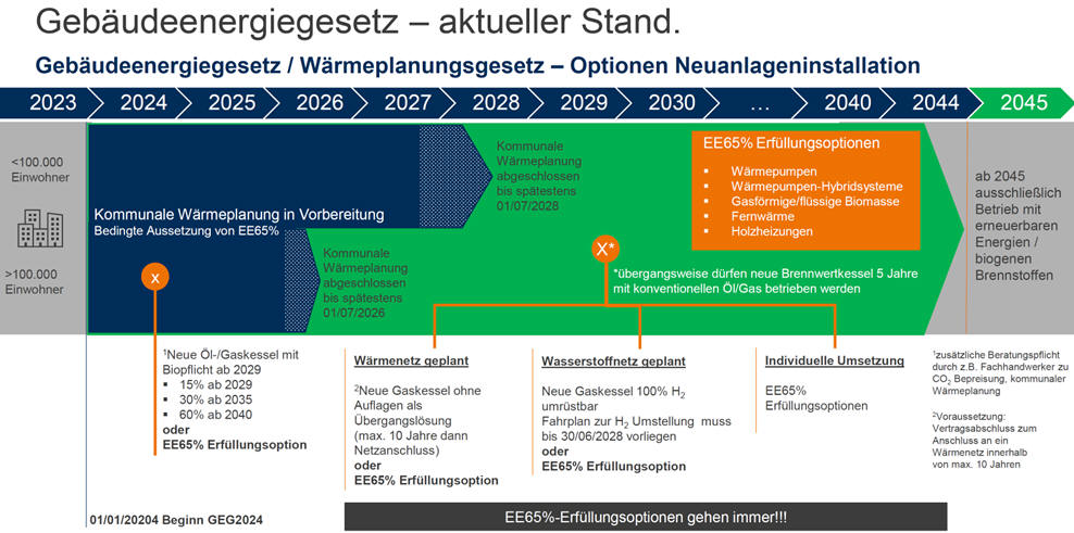 GEG Zeitstrahl 2024